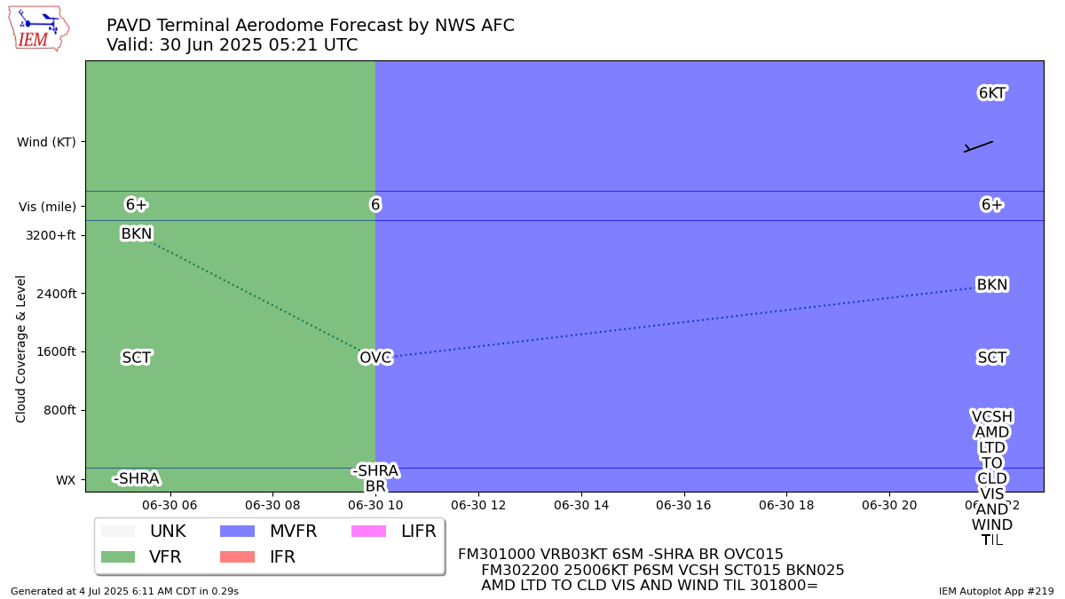 Generated chart